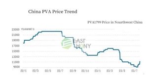 china pva price