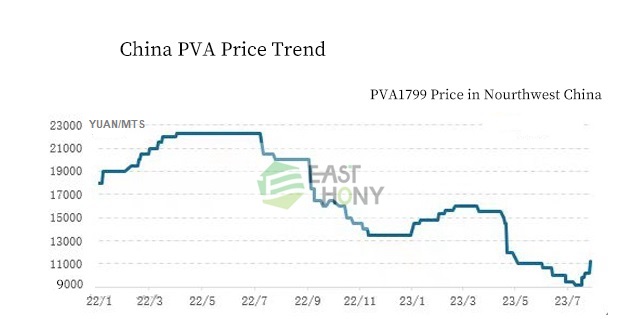 china pva price
