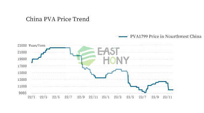 pva price trend nov